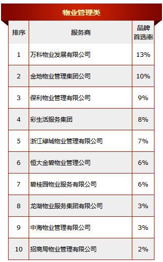 2018中國房地產(chǎn)開發(fā)企業(yè)500強首選服務商品牌物業(yè)管理類榜單發(fā)布