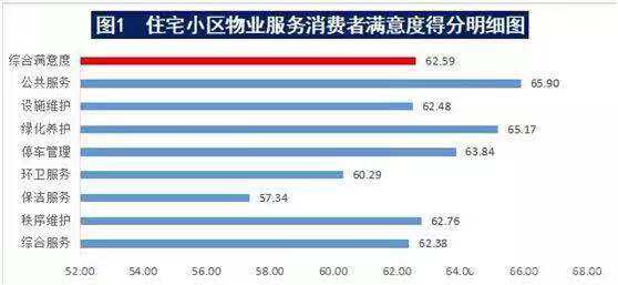中消協(xié)發(fā)布國內部分住宅小區(qū)物業(yè)服務調查體驗報告